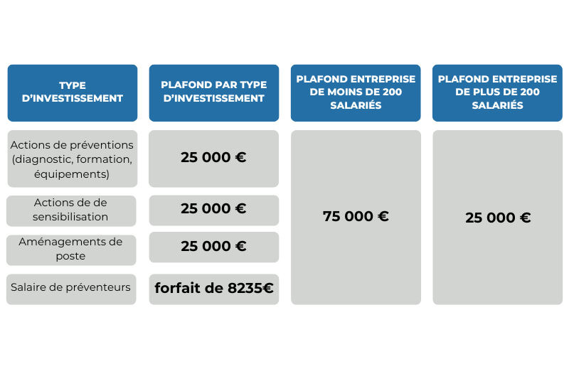 Le montant allou&eacute;